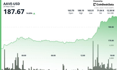 Rallies 14% as Bybit, Mantle Integration Connects DeFi Lender to 70M Users