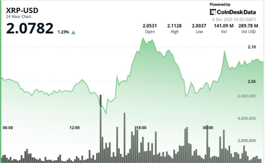 Ripple Buyers Step In at $2.00 Floor on BTC's Hover Above $91K