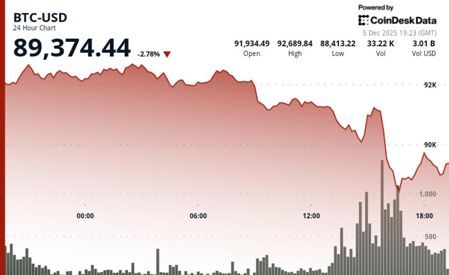 BTC Back to $90K as Bounce Fails for Now