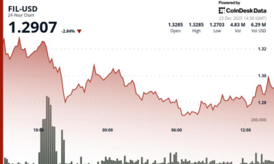 Filecoin (FIL) drops as bears test support