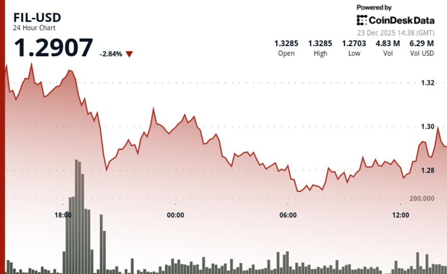 Filecoin (FIL) drops as bears test support