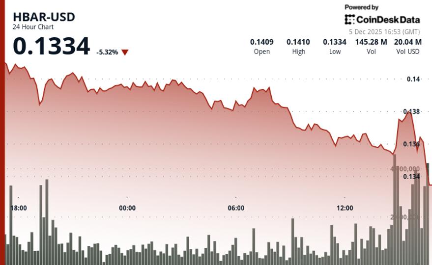 HBAR Drops Alongside Broad Crypto Market Amid Volume Spike
