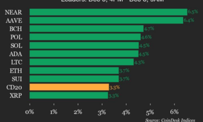 Index Gains 3.3% as All Constituents Trade Higher
