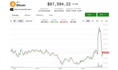 Major whipsaw on Wednesday sends price back below $88,000