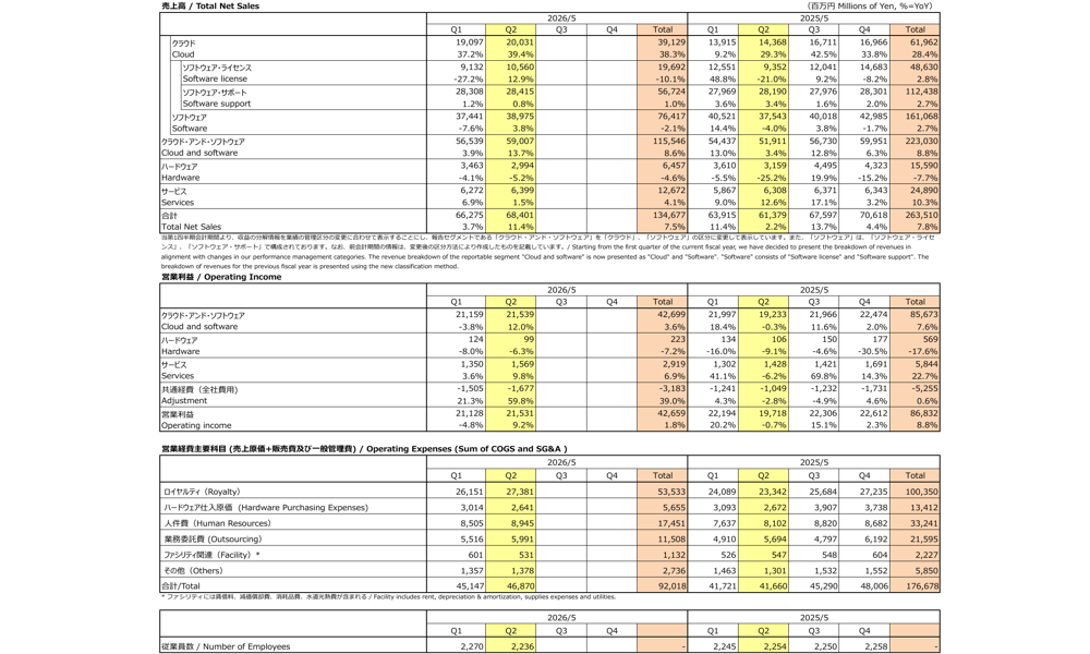 Oracle Japan Q2 FY26 presentation: Cloud revenue surges 38% as business model shifts