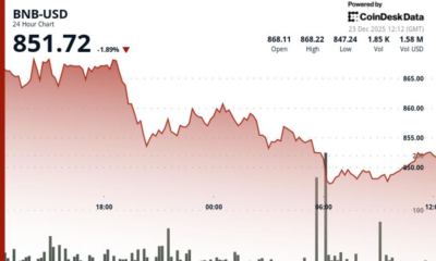 BNB price drops back to the $850 level