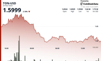 Token Slips 3.3% to $1.59 as Broader Crypto Market Weakens
