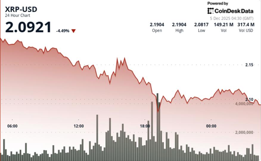 Ripple at Risk of $2.05 Retest as Bitcoin Gives Back Weekly Gains