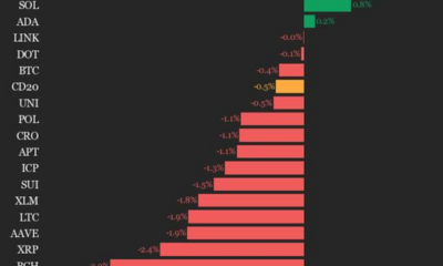 Hedera (HBAR) Falls 3.9% as Index Declines