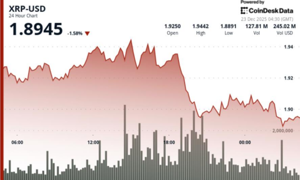 struggles near $1.90 as mixed technical signals emerge
