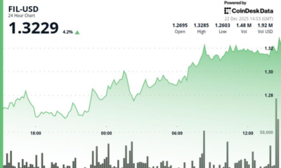 Filecoin (FIL) price climbs after breaking above $1.29 resistance zone