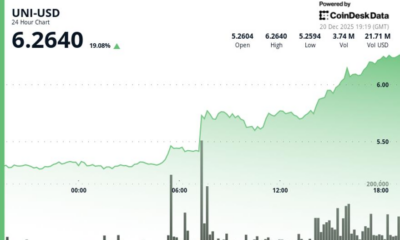 UNI Surges after voting opens on proposal to turn on protocol fees