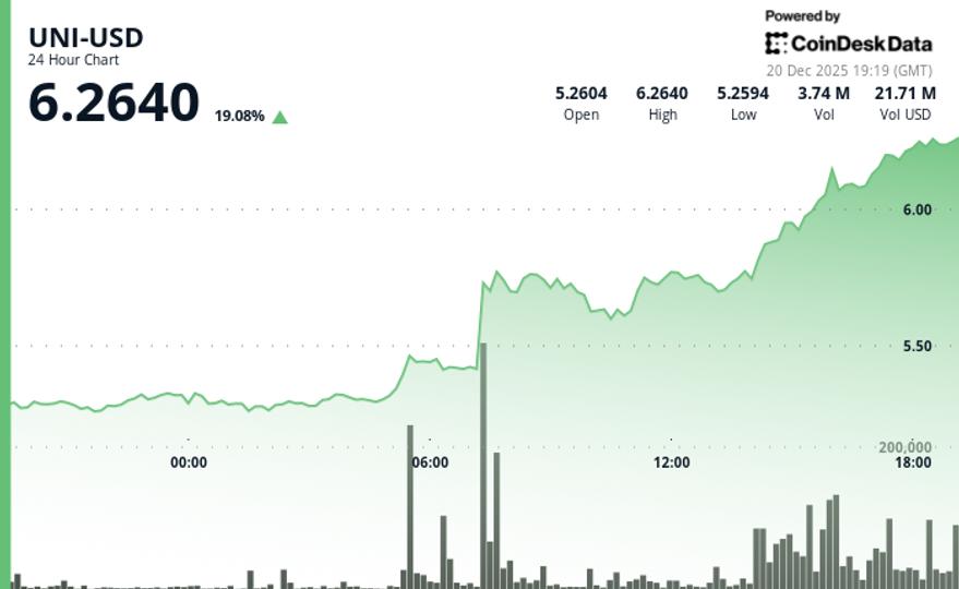 UNI Surges after voting opens on proposal to turn on protocol fees