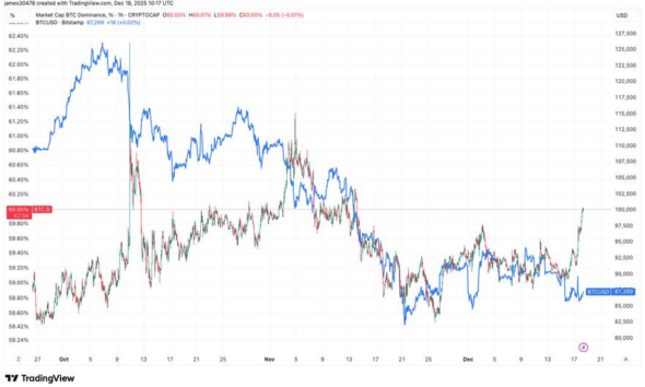 U.S. bitcoin ETFs see strongest inflows for over a month as BTC dominance hits 60%