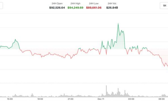 Why is Bitcoin (BTC) Trading Lower Today?