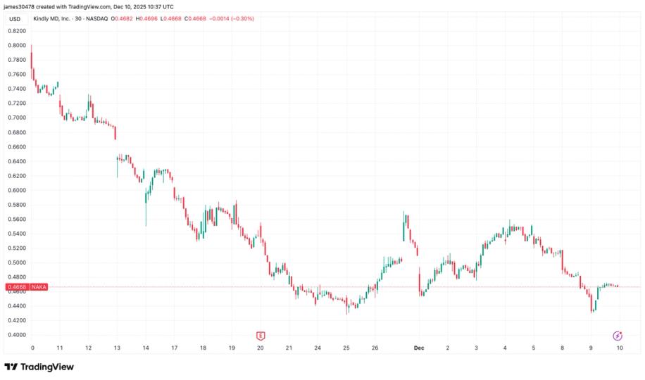 KindlyMD Turns to Kraken as Fourth Provider for BTC-Backed $210M Loan at 8%