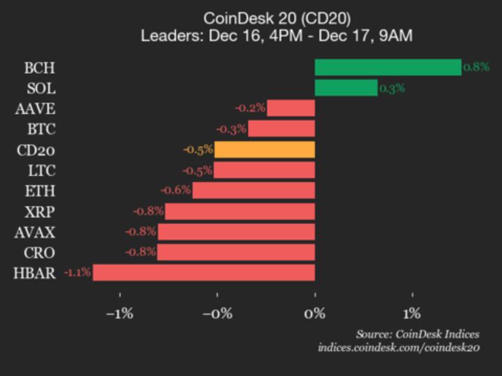 NEAR Protocol Falls 4.1%, Leading Index Lower