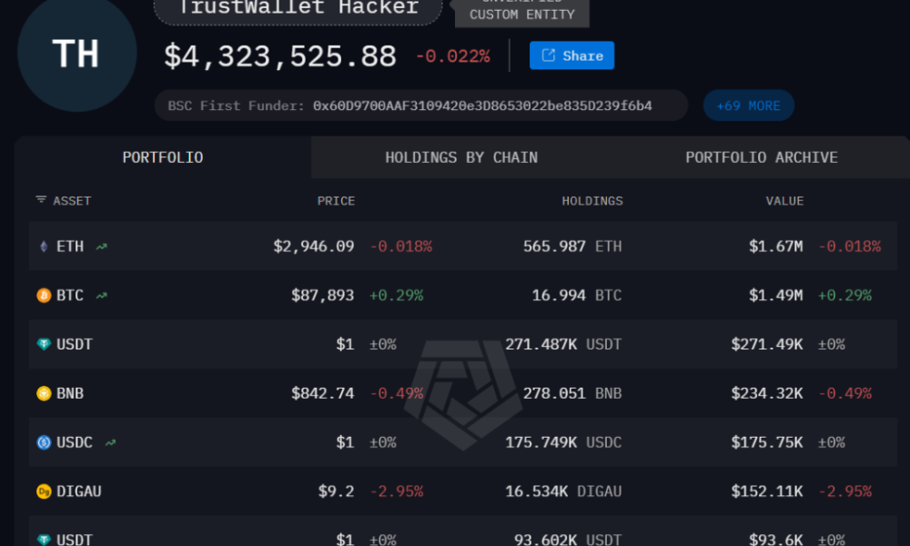 Trust Wallet Browser Extension Compromised, Drains Over $6M User Funds