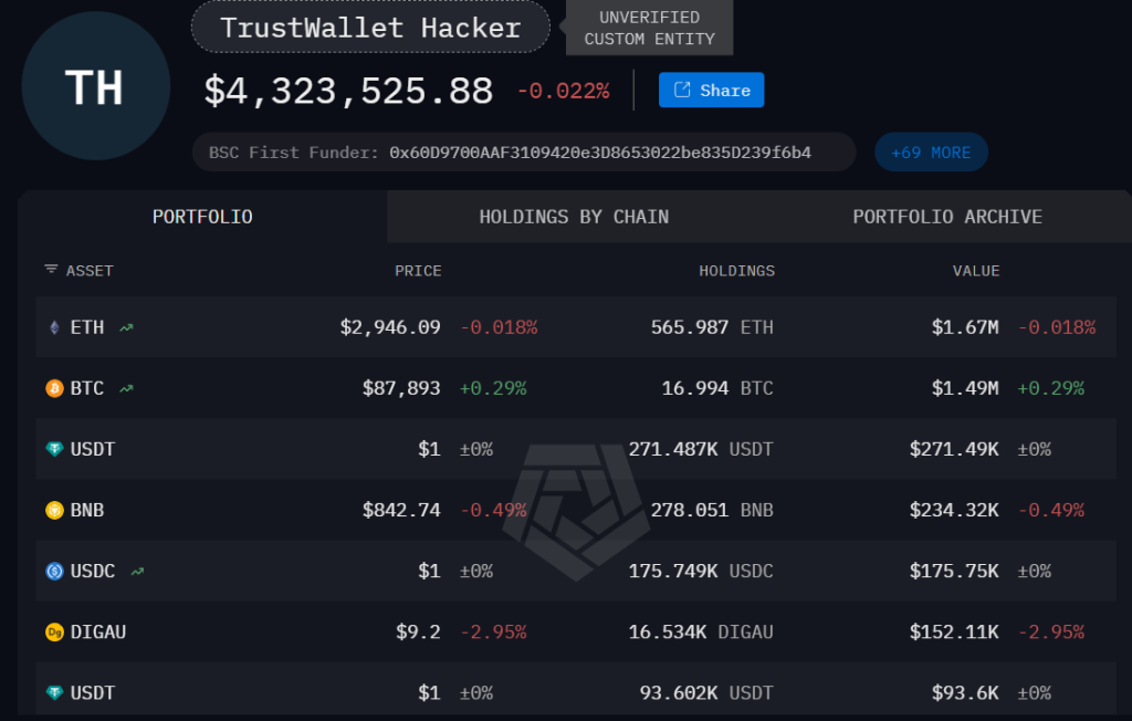 Trust Wallet Browser Extension Compromised, Drains Over $6M User Funds
