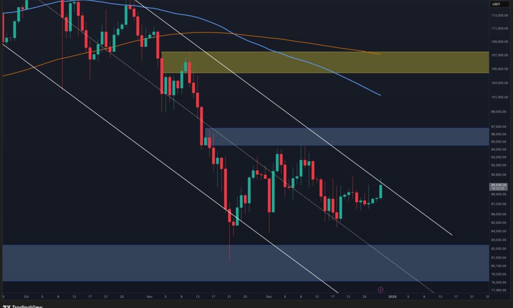 Why the Next Move Above $90K Could Be Massive