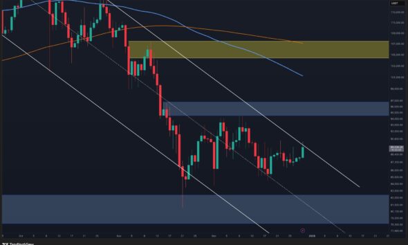 Why the Next Move Above $90K Could Be Massive