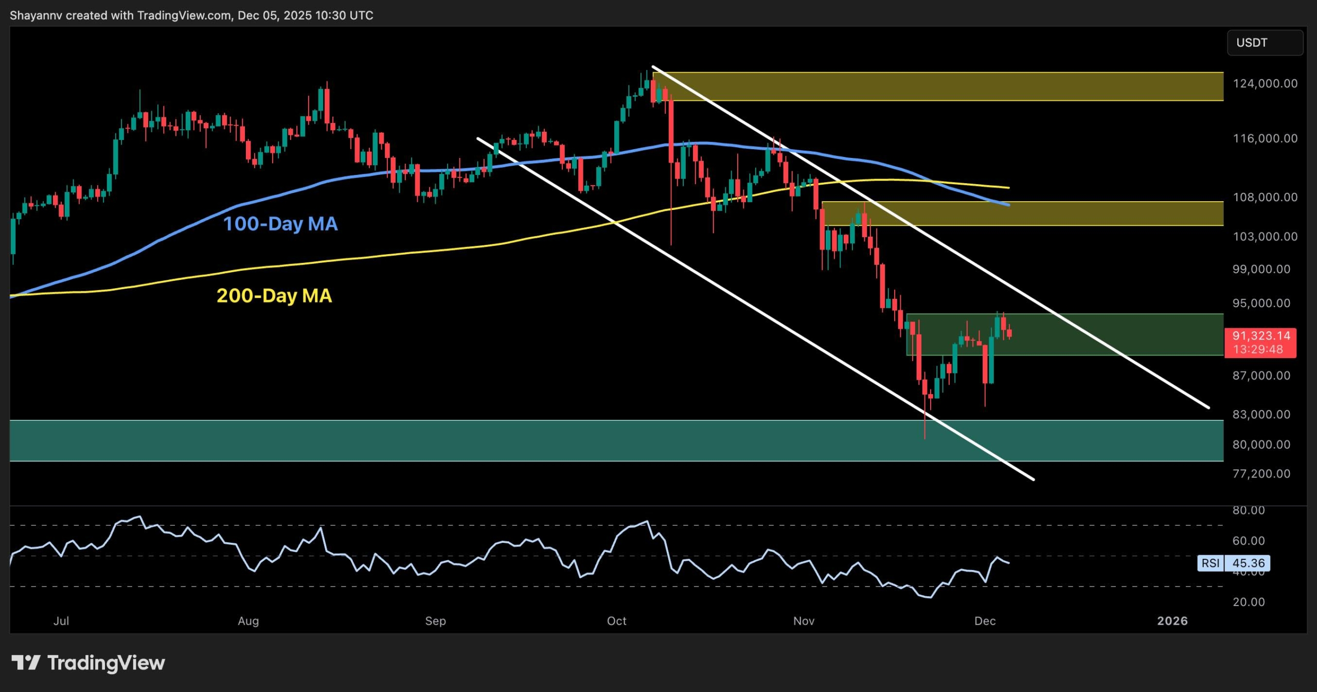 Drop to $80K Still Possible if BTC Doesn't Reclaim This Key Level Soon