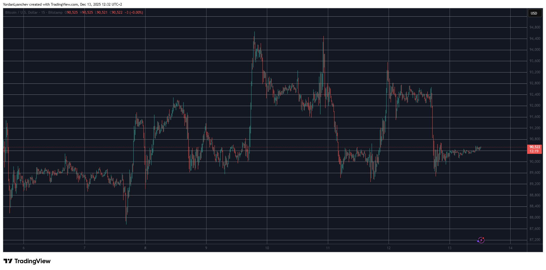 BTCUSD Dec 13. Source: TradingView