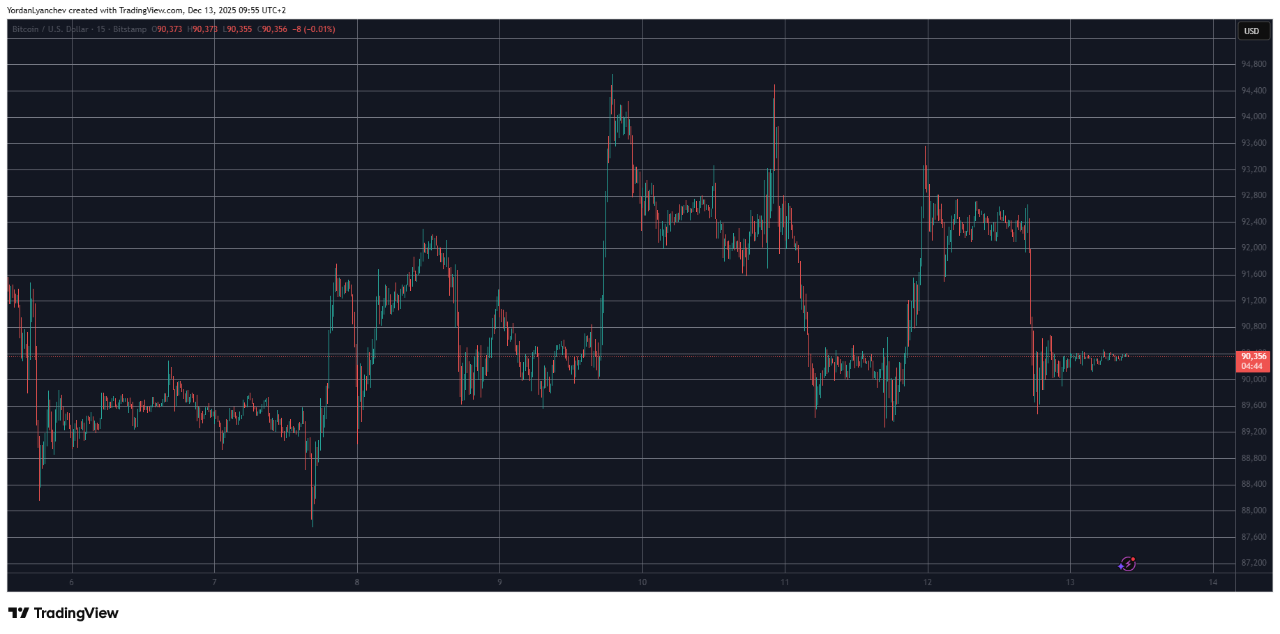 BTCUSD Dec 13. Source: TradingView