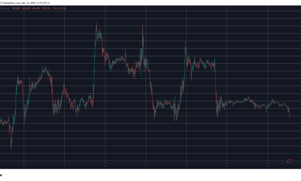 BTCUSD Dec 14. Source: TradingView