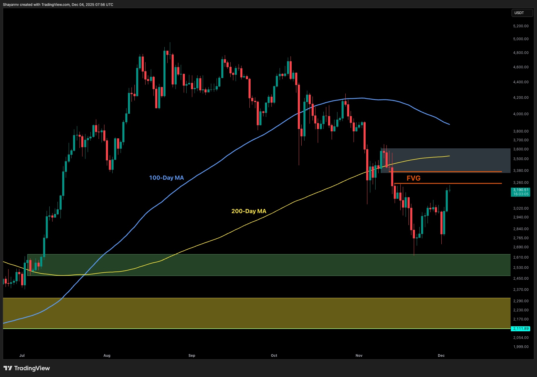 Can ETH Maintain the Bullish Momentum After Surging to $3.2K?
