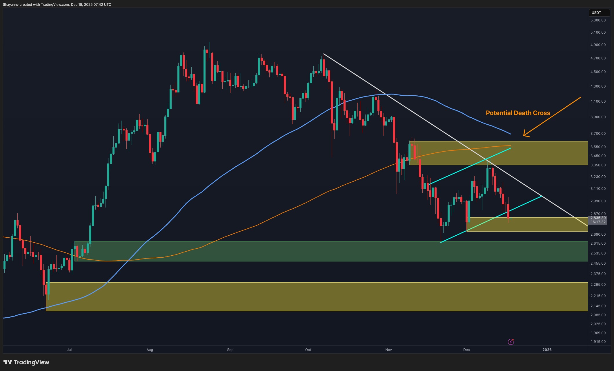 ETH at Risk of Falling to $2K if It Doesn’t Break This Key Level