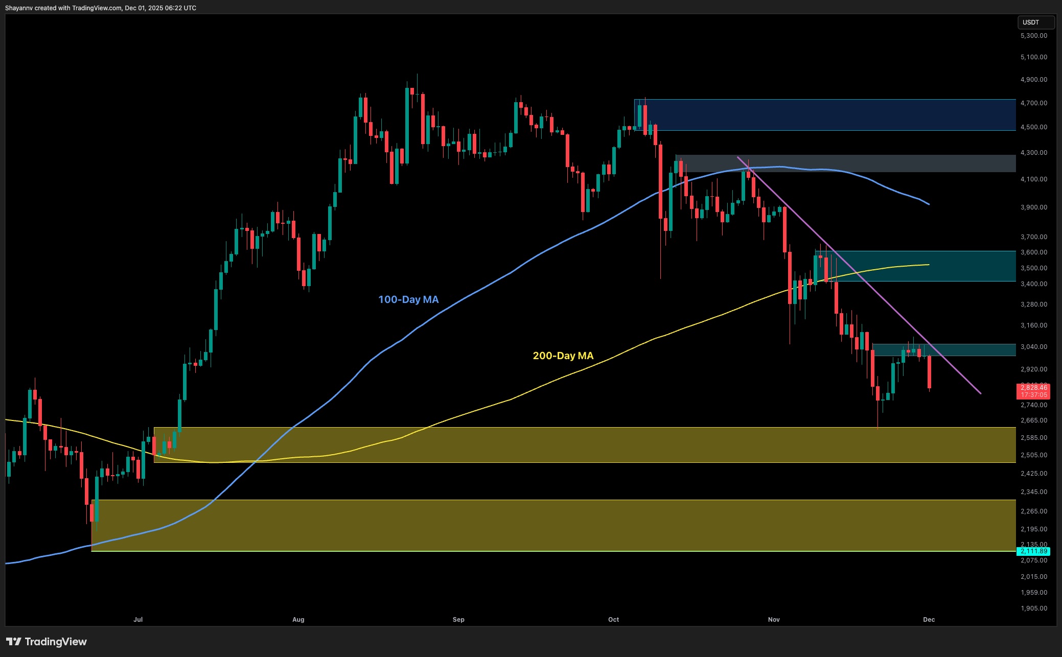 Is Today's 8% Decline the Start of a Bigger Correction for ETH?