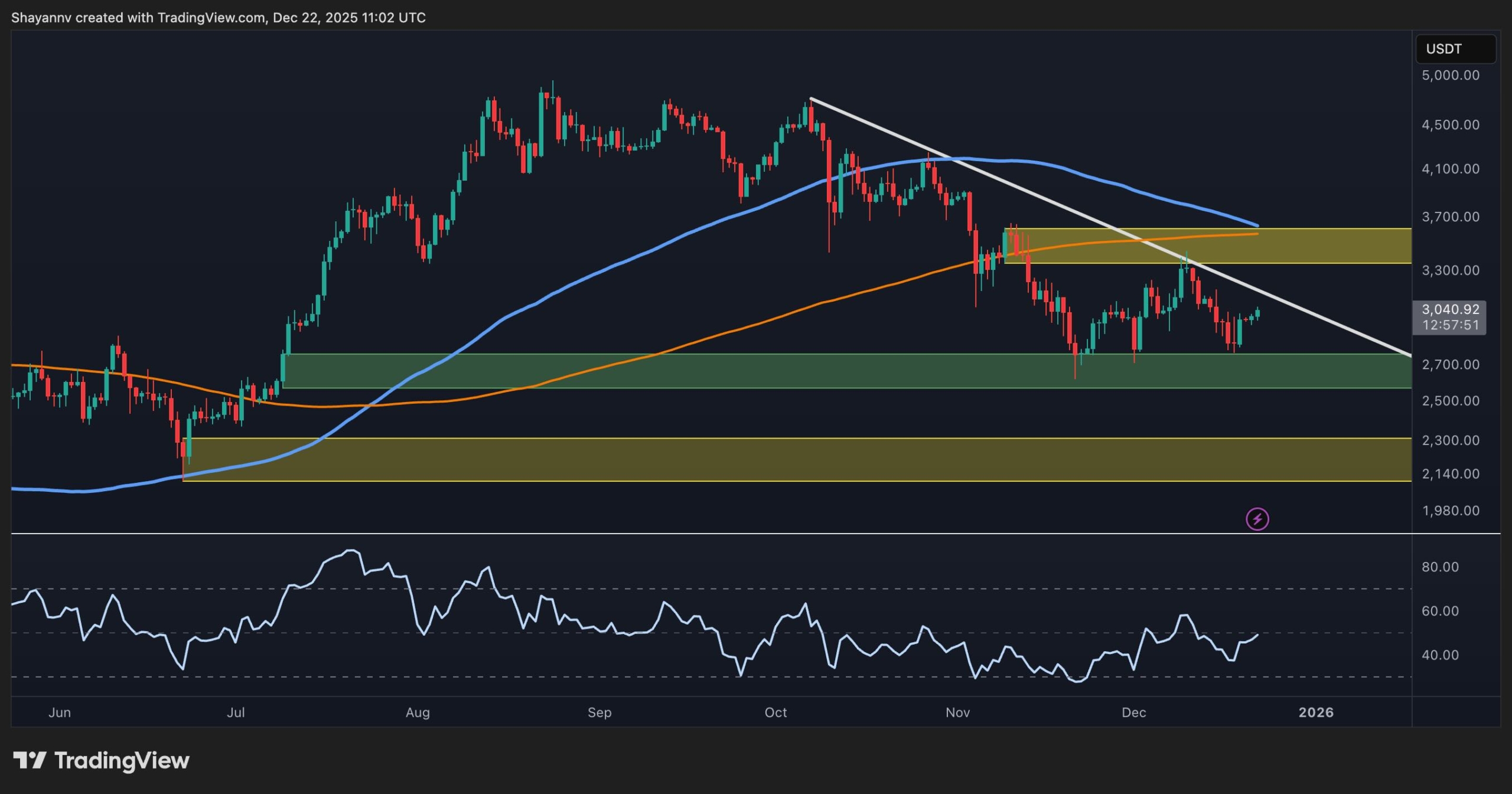 Is ETH Out of the Woods After Reclaiming the $3K Level?