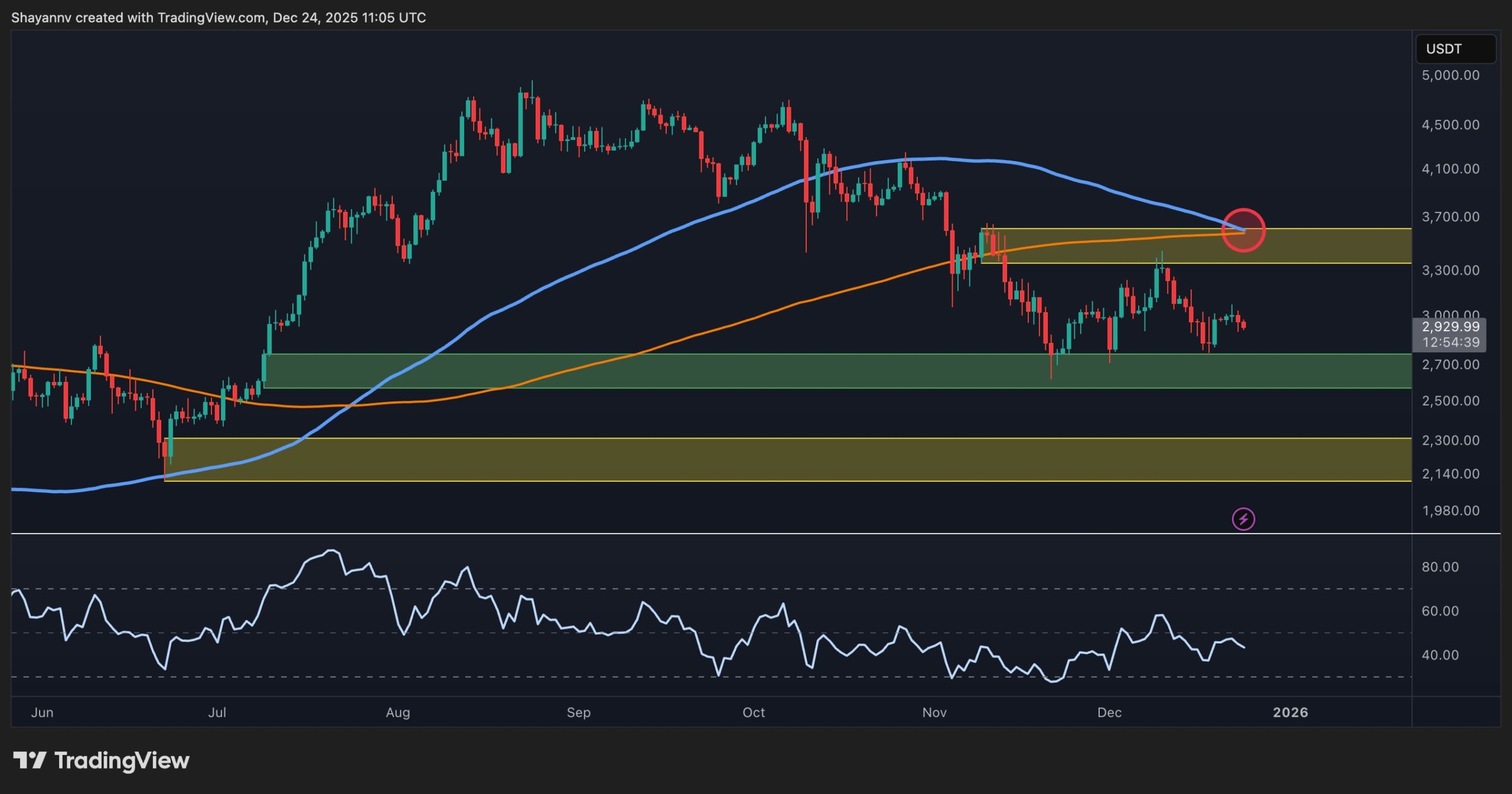 ETH Hasn't Turned Completely Bearish, but It's Close