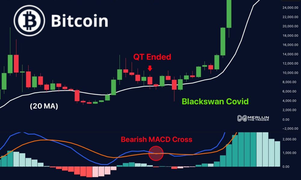 Bitcoin (BTC) price chart