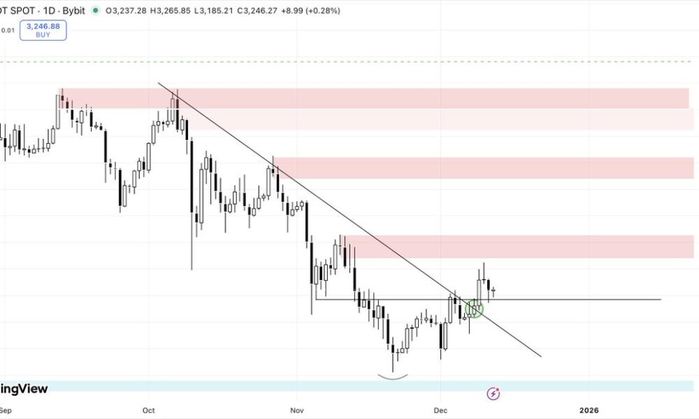 Ethereum (ETH) price chart