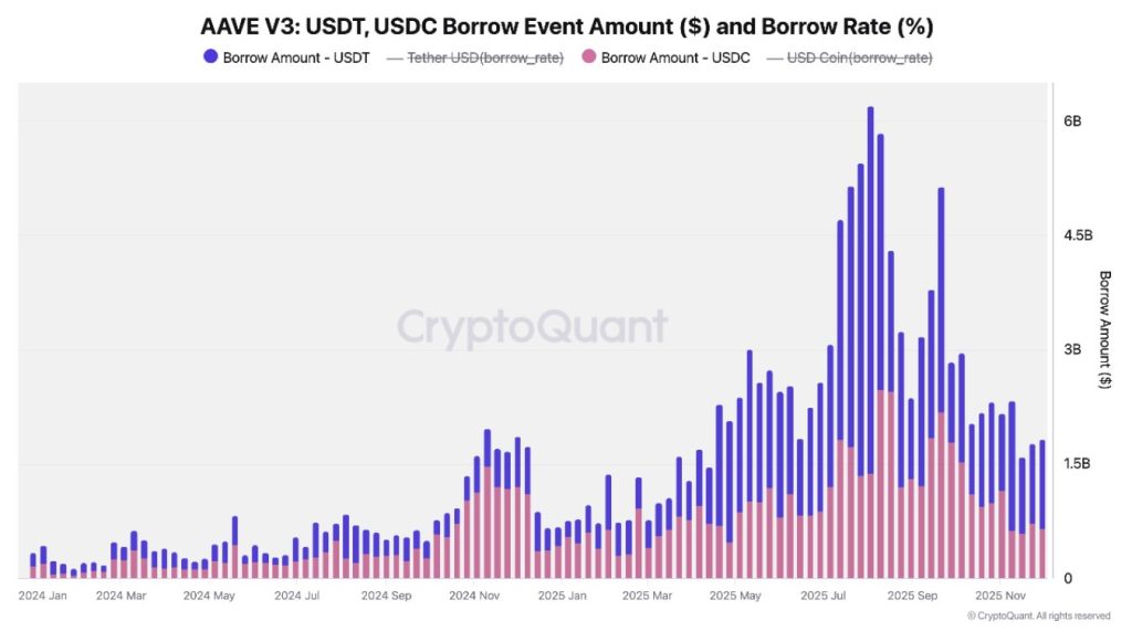 Crypto Borrowing Shifts as DeFi Contracts and CeFi Activity Rebounds: CryptoQuant