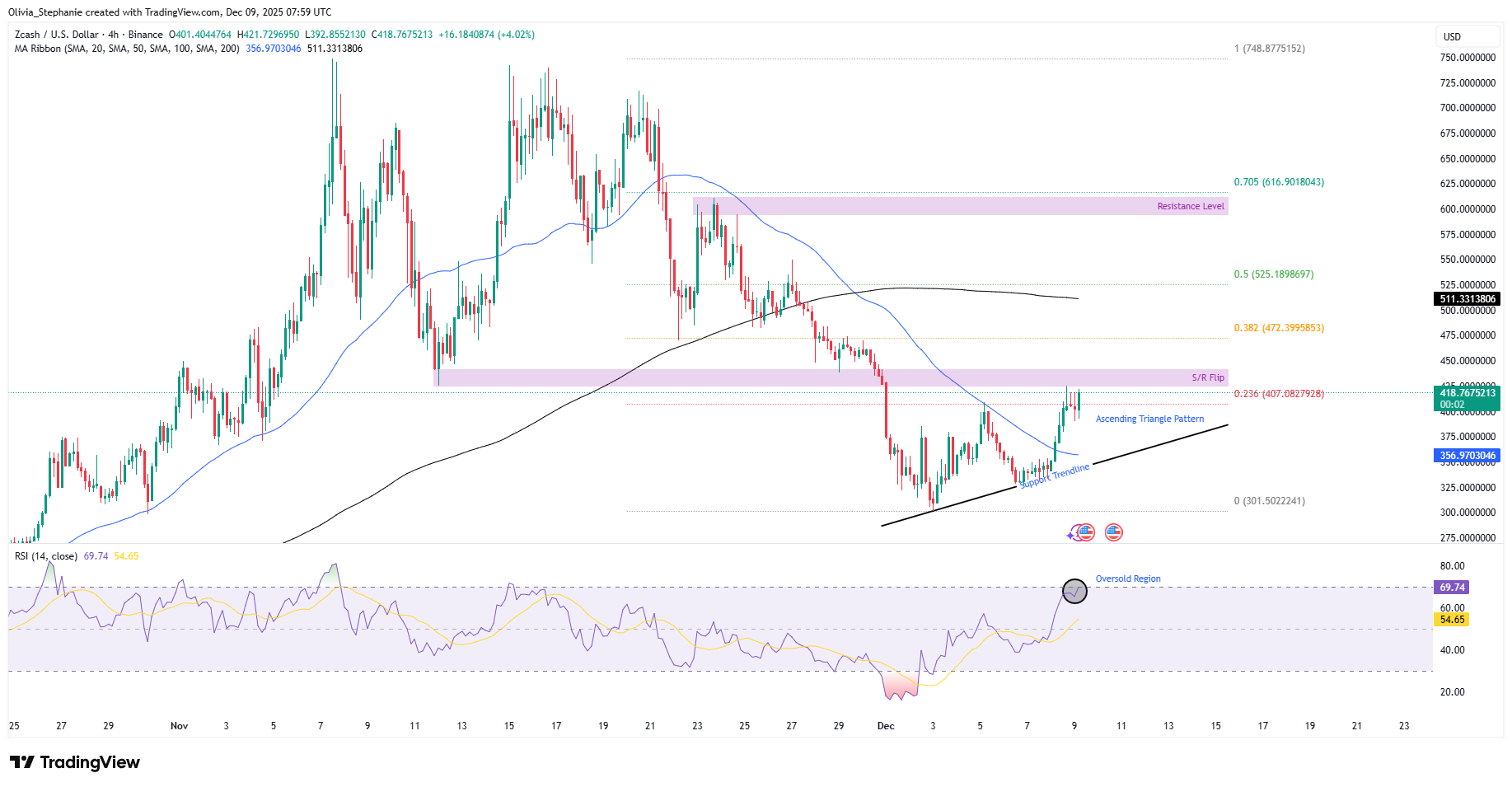 Zcash (ZEC) price chart