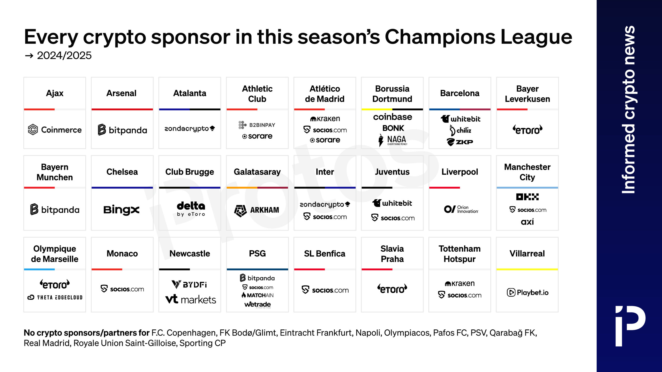 Every crypto sponsor for the 2025/26 Champions League