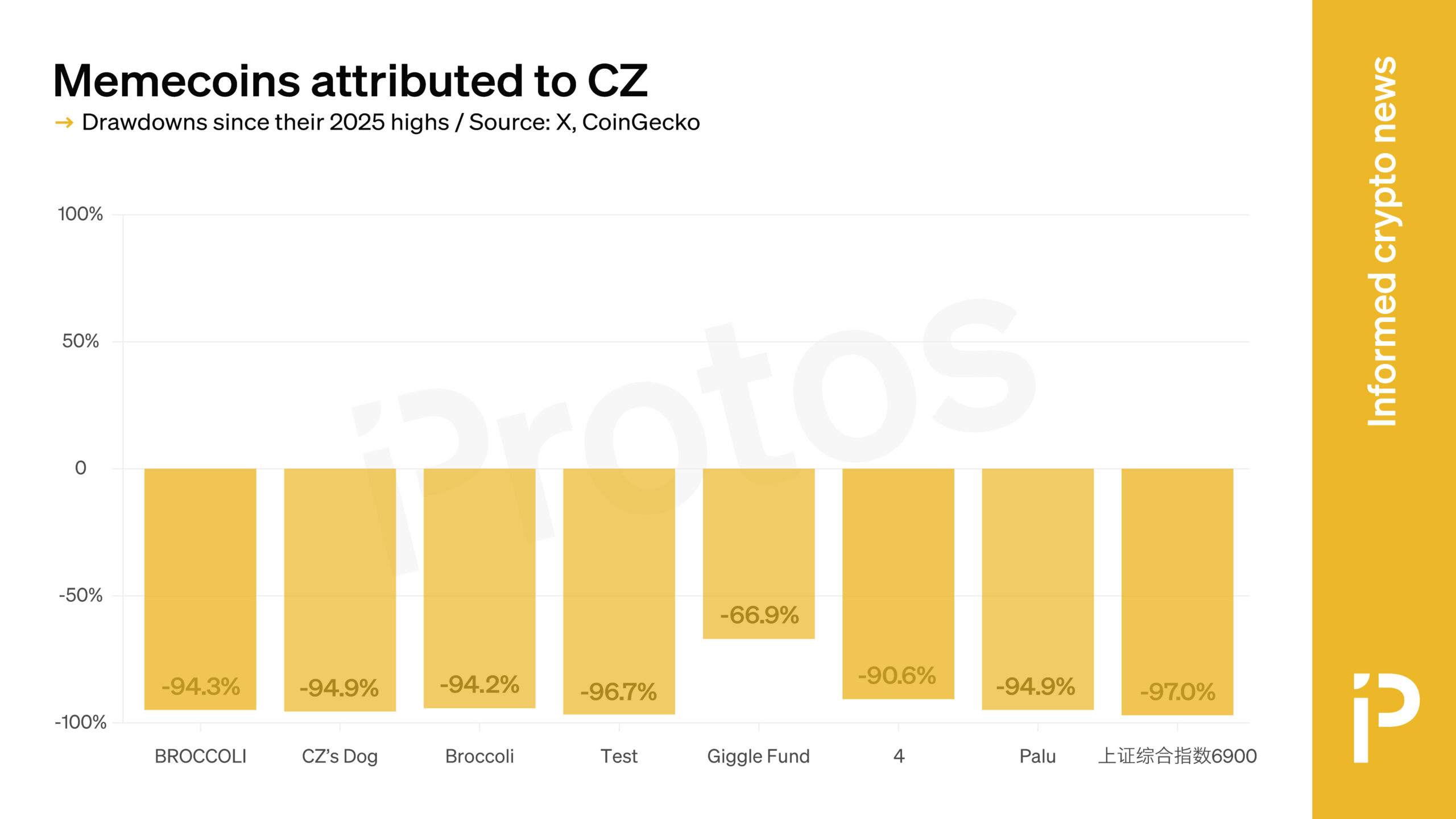 Returns of memecoins attributed to CZ since leaving prison