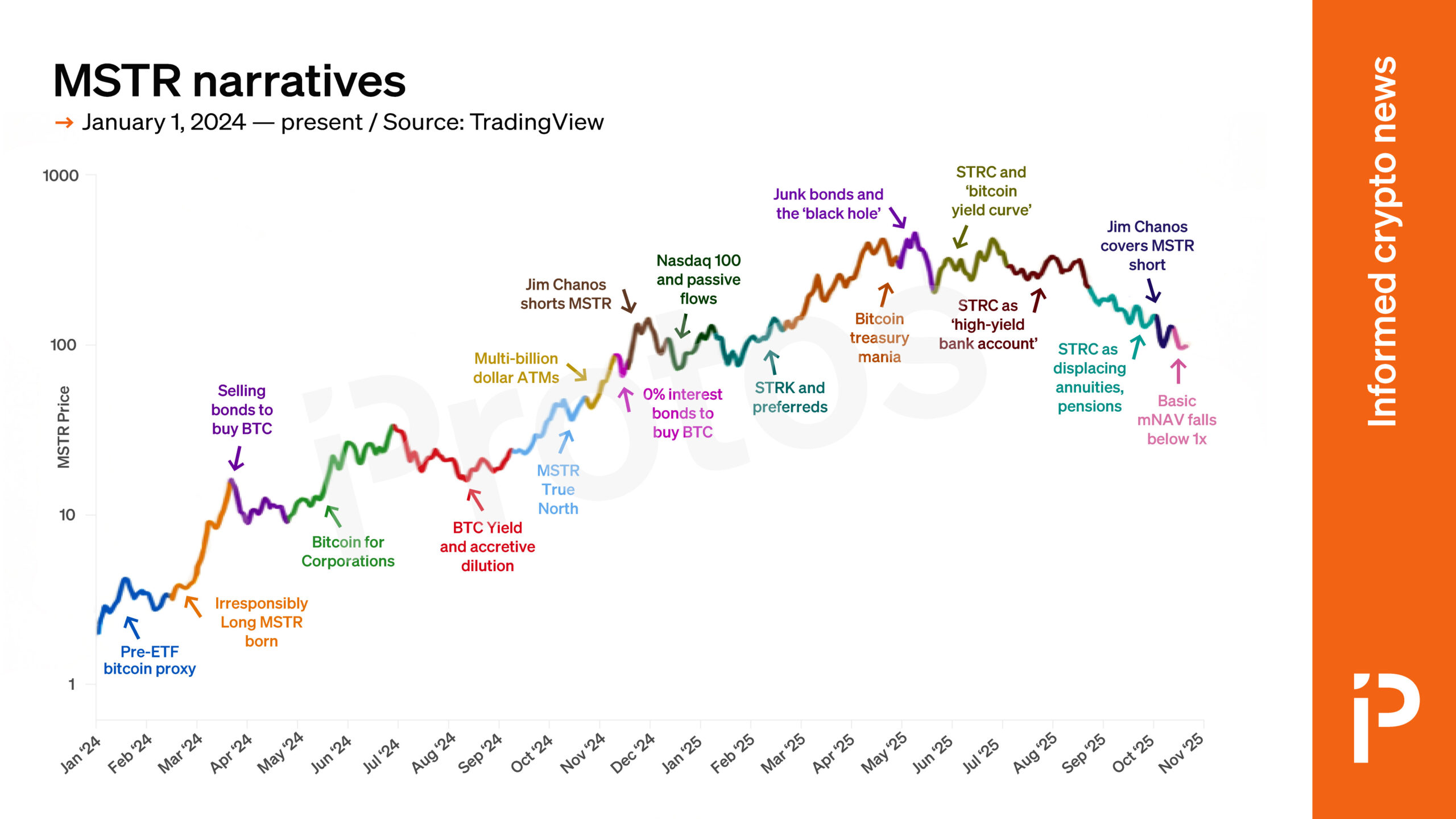 Two years of Strategy investment narratives