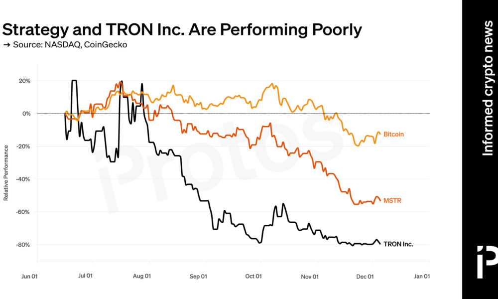 Strategy and TRON Inc. down bad compared to bitcoin this year