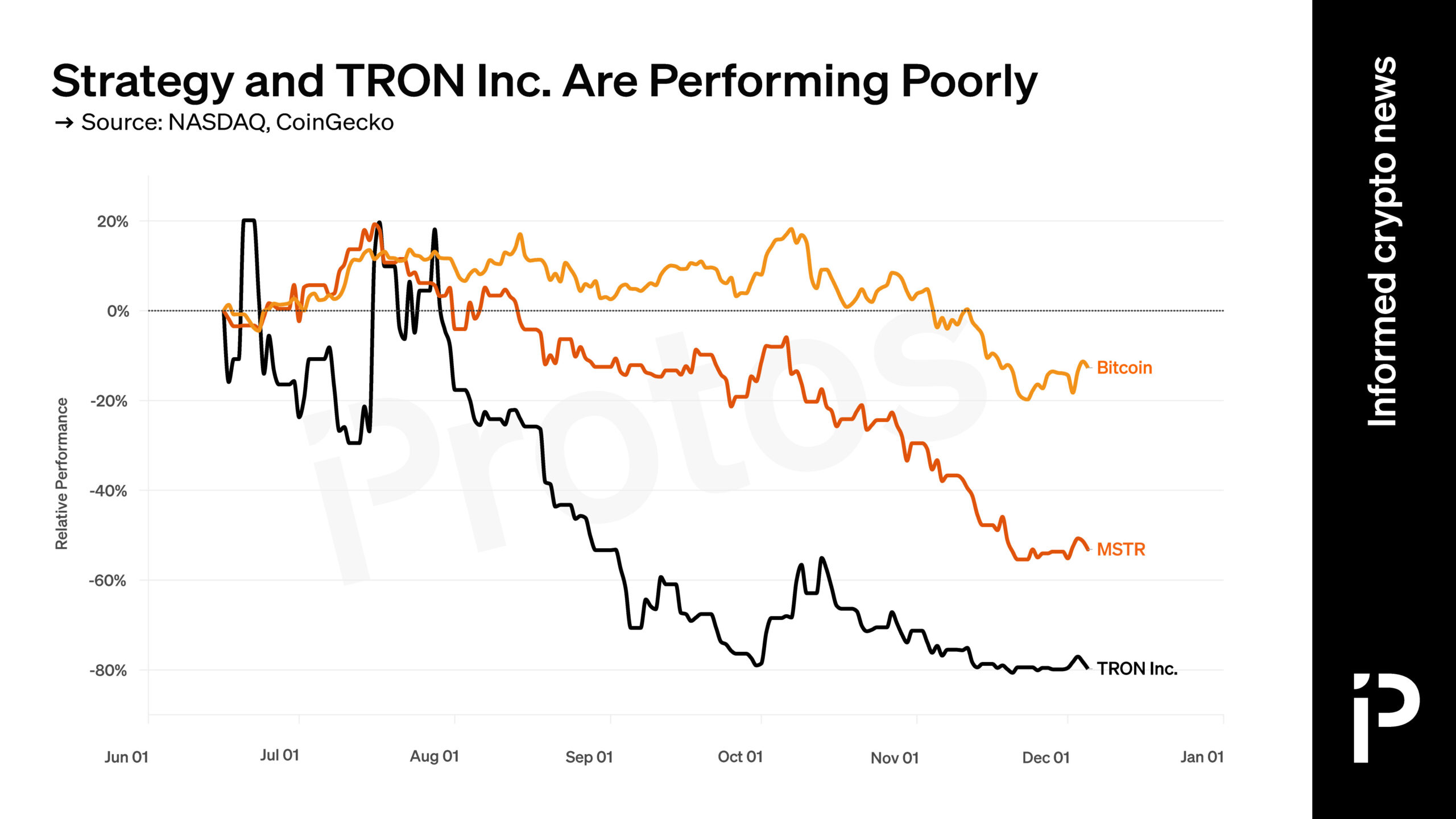 Strategy and TRON Inc. down bad compared to bitcoin this year
