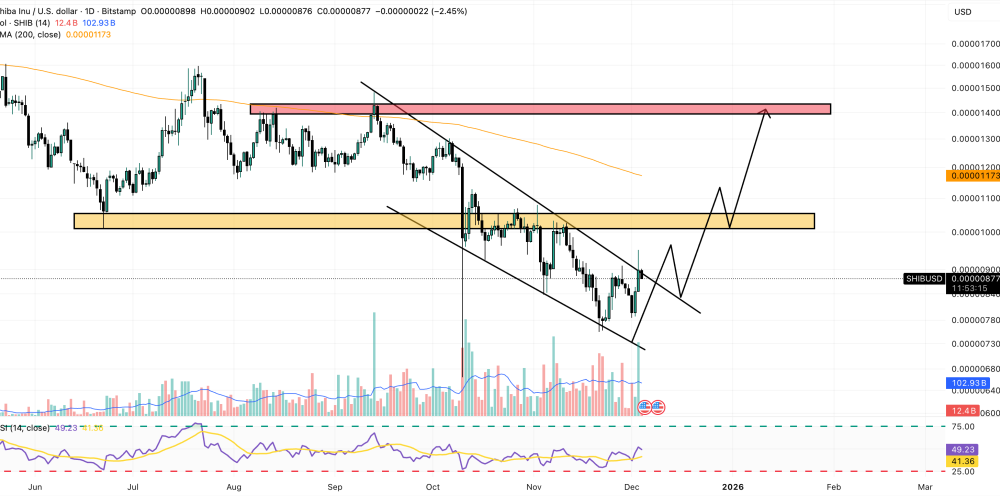 shiba inu price chart