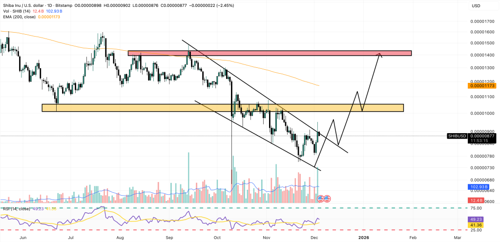 shiba inu price chart