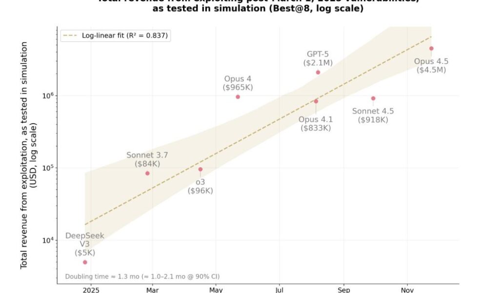 Anthropic Says AI Can Hack Smart Contracts After Spotting $4.6M in Exploits