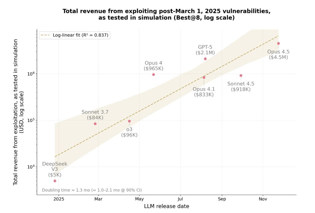 Anthropic Says AI Can Hack Smart Contracts After Spotting $4.6M in Exploits