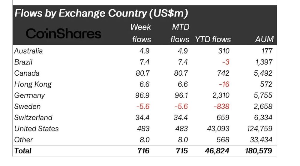 Digital Asset ETPs Record $716M Weekly Inflows as AuM Reaches $180B: CoinShares