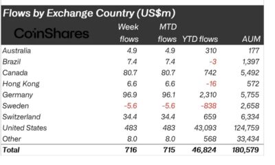 Digital Asset ETPs Record $716M Weekly Inflows as AuM Reaches $180B: CoinShares