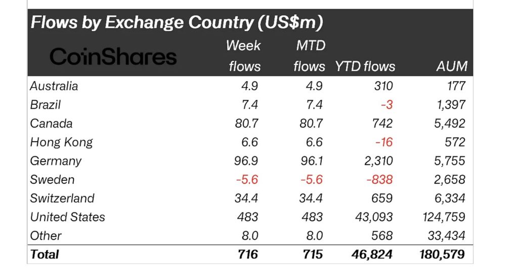 Digital Asset ETPs Record $716M Weekly Inflows as AuM Reaches $180B: CoinShares